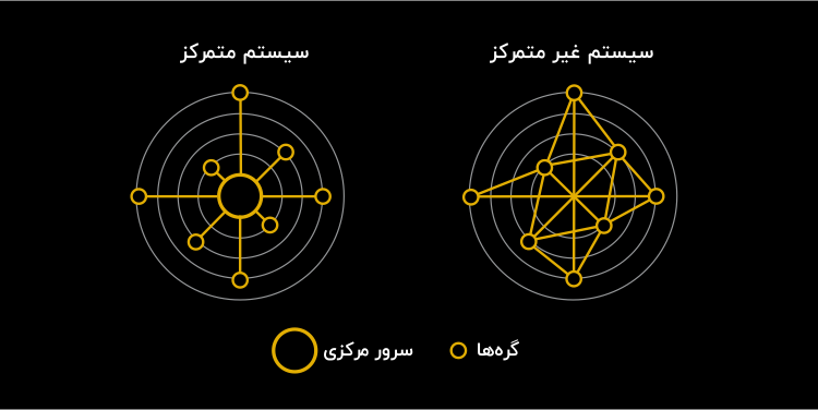 رمز ارزها (Cryptocurrency)